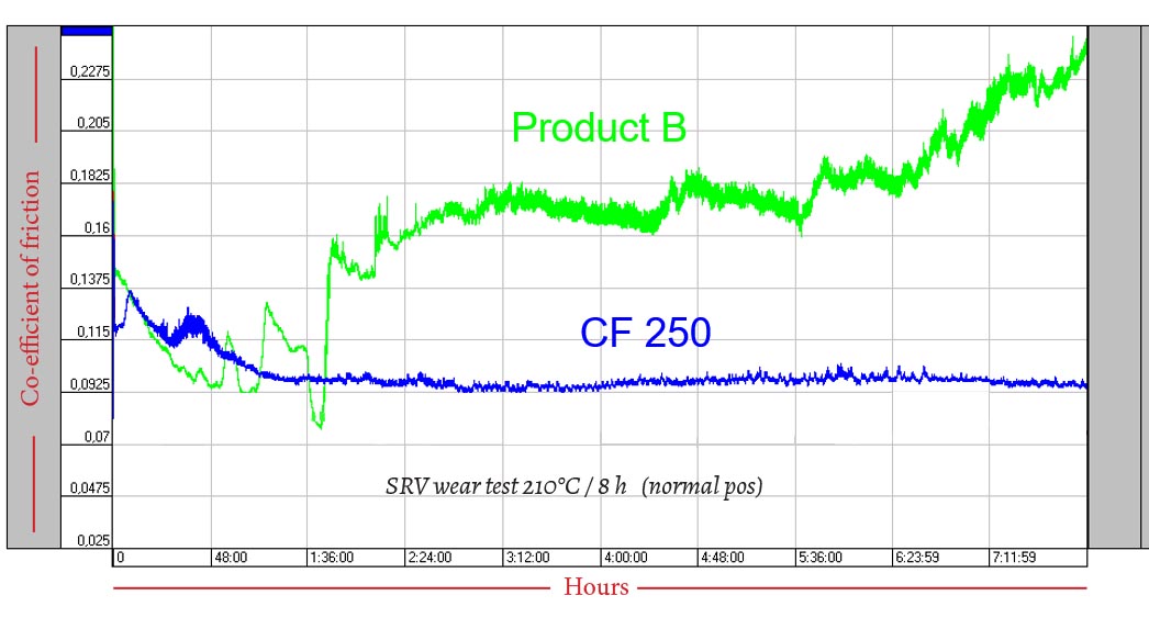 srv wear test at 210 degree celsius
