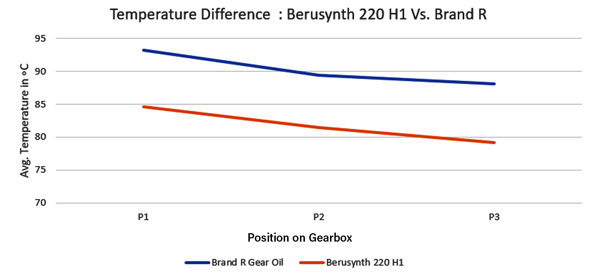 usage of lubricants on machine readings