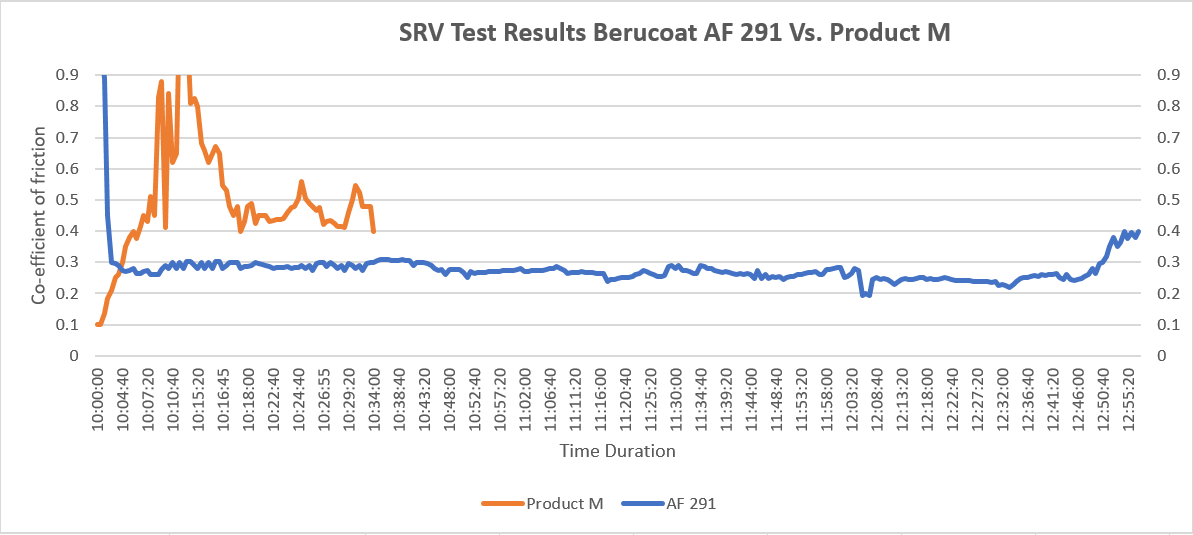 srv test results berucoat af 291